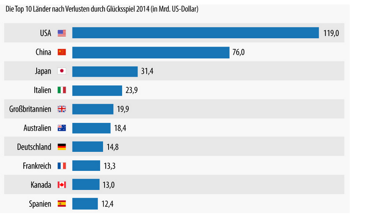top10 die Deutschen rund 15 Mrd. Dollar in 2014